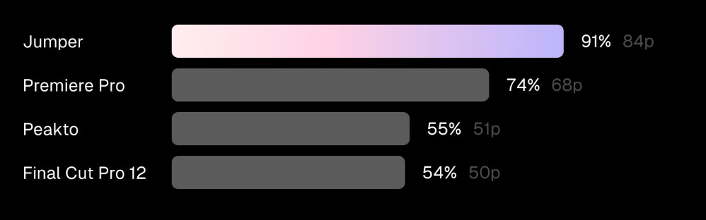 AI visual search benchmark results: Jumper 84, Premiere Pro 68, Peakto 51, Final Cut Pro 12